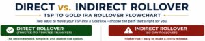 Direct vs. Indirect TSP Rollovers Direct vs. Indirect TSP Rollovers