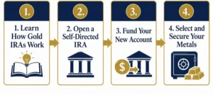 How an Augusta Precious Metals Gold IRA Works
